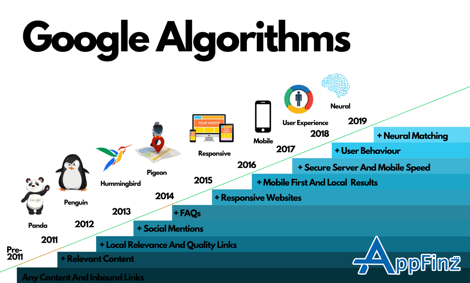History Of Google Algorithm Updates | Google Updates
